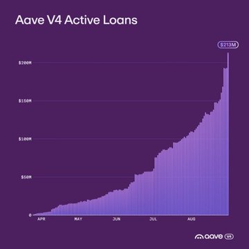 A bar chart titled "Aave V4 Active Loans" shows steady growth in active loans from $0 in April through August, with a sharp spike reaching a new all-time high of $213M, as noted in the accompanying post. The Aave logo appears in the bottom right corner, reinforcing the platform's role in driving this milestone.