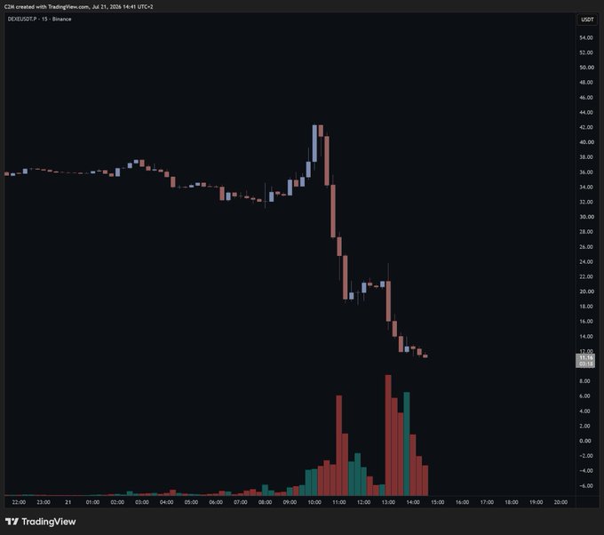 The image is a TradingView candlestick chart for DEXE/USDT on Binance, showing a sharp decline from approximately $40 to $12 between July 21-22, 2024, with high volume accompanying the selloff—visualizing the suspicious crash the post is questioning.