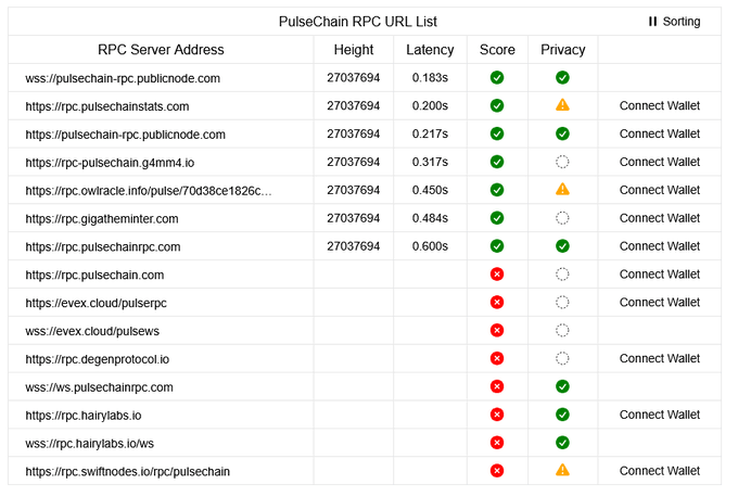 The image shows a PulseChain RPC URL List displaying various RPC server addresses with their heights (27037694), latencies ranging from 0.183s to 0.600s, and checkmarks/X marks indicating their operational status. The list serves as a resource for users to connect to alternative PulseChain nodes while waiting for rpc.pulsechain.com to come back online, complementing the post's advice about running personal nodes.