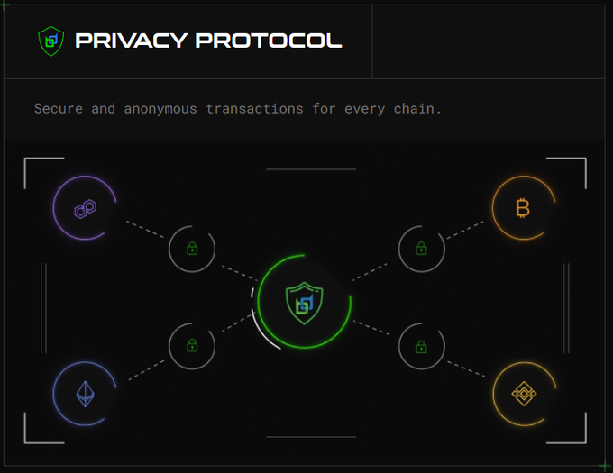 Dark-themed infographic titled 'PRIVACY PROTOCOL' with tagline 'Secure and anonymous transactions for every chain,' showing cryptocurrency icons connected to a central shield.