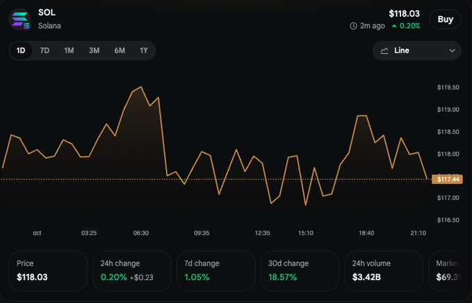A financial chart showing the price of Solana (SOL) at $118.03, displaying a 1D view with a 0.20% increase and various metrics like 24h change, 7d change, 30d change, and 24h volume.
