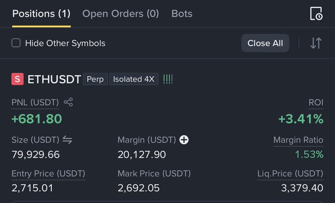 A cryptocurrency trading interface showing an ETHUSDT perpetual position with 4X isolated margin, displaying a PNL of +681.80 USDT, ROI of +3.41%, size of 79,929.66 USDT, and entry price of 2,715.01.