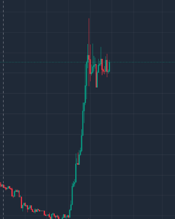 A financial candlestick chart on a dark background displaying a sharp upward price spike followed by a slight consolidation.