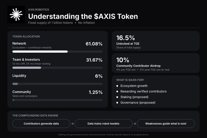 An AXIS ROBOTICS infographic titled 'Understanding the $AXIS Token' showing token allocation (Network 61.08%, Team & Investors 31.67%, Liquidity 6%, Community 1.25%), 16.5% unlocked at TGE, and a 10% Community Contributor Airdrop.