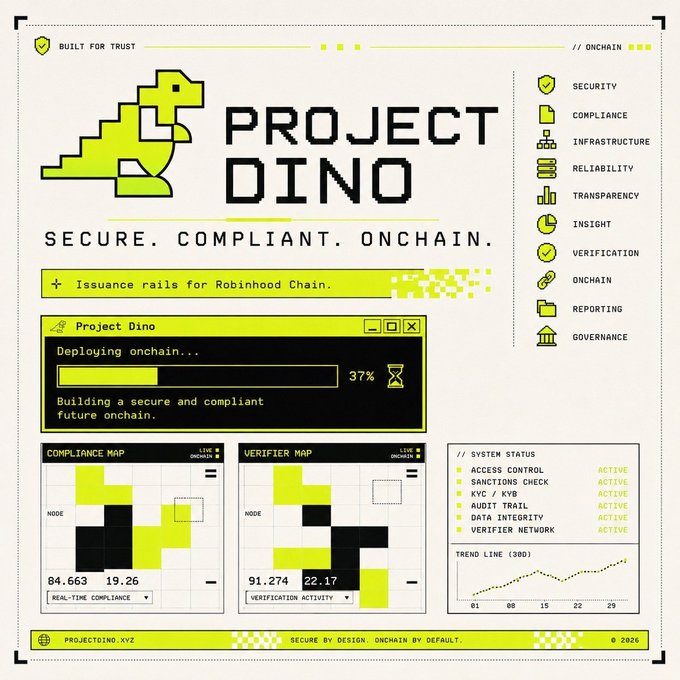A pixel-art style dashboard for 'Project Dino', an issuance rail for Robinhood Chain, showing a 37% deployment progress bar, compliance and verifier maps, and an active system status.