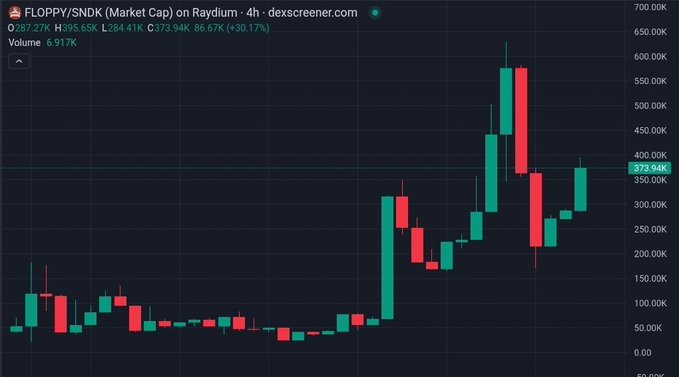 A 4-hour candlestick chart for FLOPPY/SNDK on Ryzdium showing a market cap of 287.27K with a +30.17% gain, displaying significant volatility and an upward trend.