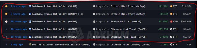 A screenshot of crypto transaction alerts showing multiple recent transfers from a Coinbase Prime Hot Wallet to Grayscale trust addresses, including Bitcoin Mini Trust (3MQuP) for 141.451 BTC ($11.97M), Avalanche Trust (0xa37) for 24,359 AVAX ($268.68K), and Ethereum Mini Trust (0x4cF) for 619.190 ETH ($1.66M).