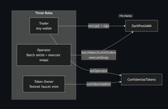 A technical flowchart diagram showing three roles (Trader, Operator, Token Owner) and their corresponding actions (Trade any wallet, Batch other people settle swap, Token Owner) connected to components like Pool, BatchTxListener, ConfirmTokenTx, and TwoFactorAuthorization/RemoveLiquidity.