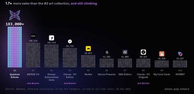A bar chart ranking top Ethereum art collections by sales, led by 'Quantum Echos' at 183,000+ sales, followed by MERGE VV (109,916) and Kennes Autonomous Units (106,214).