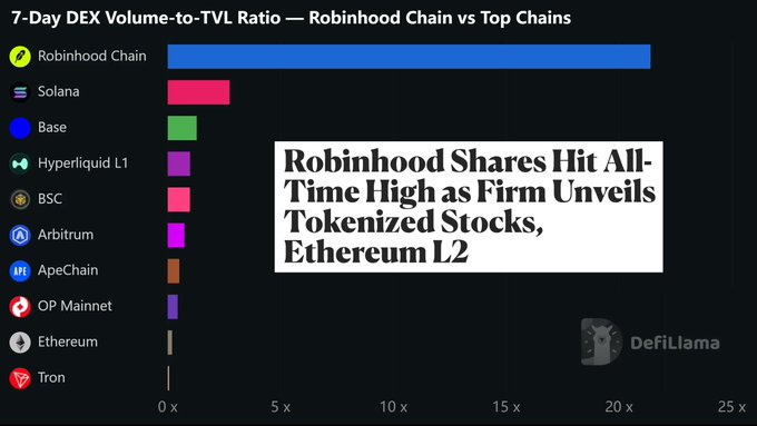 A horizontal bar chart titled "7-Day DEX Volume-to-TVL Ratio — Robinhood Chain vs Top Chains" shows Robinhood Chain dominating with a ratio near 20x, far exceeding Solana, Base, Hyperliquid L1, BSC, Arbitrum, ApeChain, OP Mainnet, Ethereum, and Tron, supporting the post's claim that Robinhood's Ethereum L2 is generating DEX volume at roughly 5x that of Solana, Hyperliquid, and Tron combined.