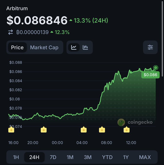 Arbitrum ($ARB) is up 13.3% to $0.086846 in 24 hours, shown on a CoinGecko price chart displaying a sharp upward trend following the Robinhood Chain integration news, with the 24H timeframe selected at the bottom.