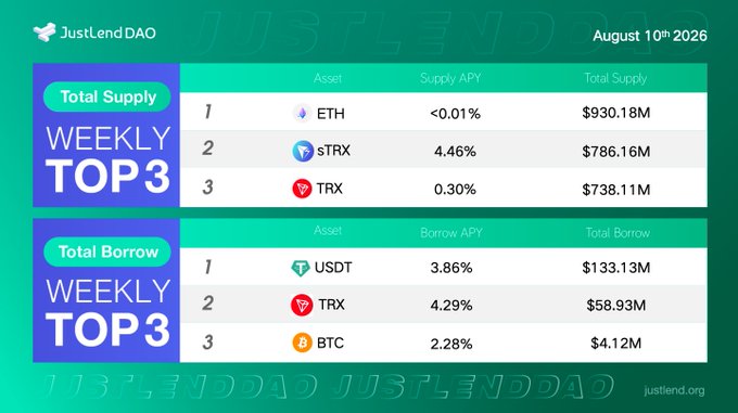 A JustLendDAO infographic dated August 10th, 2026 showing weekly top 3 supply assets (ETH, sTRX, TRX) and borrow assets (USDT, TRX, BTC) with their APYs.