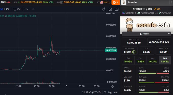 The image shows a cryptocurrency chart for $NORMIE/SOL, indicating a significant price increase over the last 24 hours to 1,542%. This directly relates to the accompanying post's claim of achieving a "20x" gain.