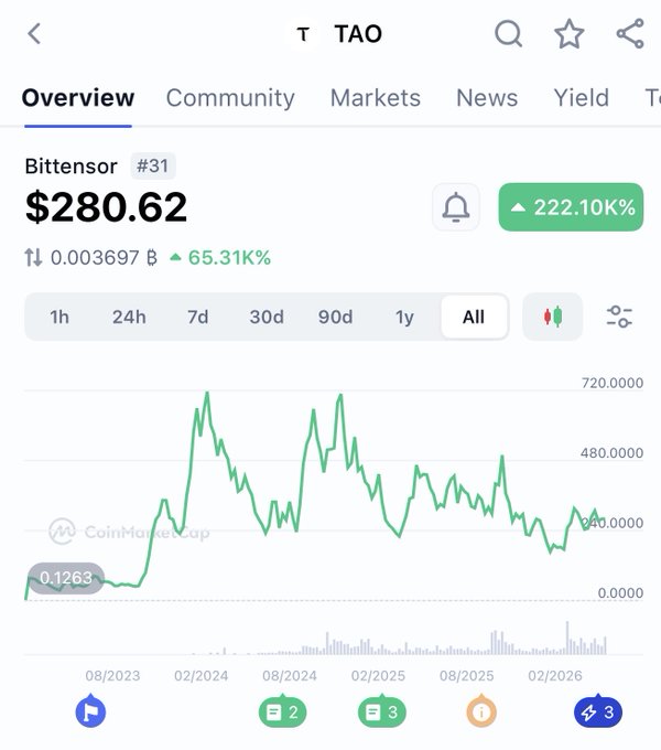 The image shows a screenshot of a smartphone screen displaying a graph with green lines and bars representing Bitcoin prices over time for a specific period, with the text "What's your Bittensor $TAO Price Prediction in 2027?" above the graph indicating that this information is provided by the user themselves.
