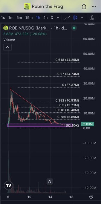 A stock trading chart for 'ROBIN/USDG' showing a 20.08% gain with Fibonacci retracement levels, displayed on the TradingView app.