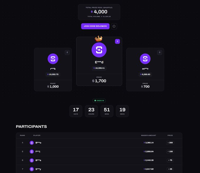 A crypto shuffle competition interface shows a $4,000 total prize pool with code 'SOLOMON', displaying top three winners and a countdown of 17 days, 23 hours, 51 minutes, 19 seconds remaining.