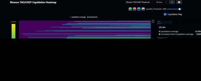 The image displays a Binance TAO/USDT liquidation heatmap for a 24-hour perpetual trading timeframe, highlighting current price at 225.55A and a liquidation threshold of ~0.85, with cumulative long and short liquidation leverage levels marked at 42.69K and 1.86M respectively. The heatmap visually supports the post's analysis by showing concentrated liquidity zones overhead near the $220–$225 range, reinforcing the outlook that a breakout above $216 could drive a short squeeze toward $225, where the largest liquidity pool sits.