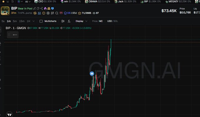 A cryptocurrency trading chart on GMGN.AI for token 'BIP' (Bear in Pool), showing a price of $73.45K with a significant upward price movement of +13.69%.