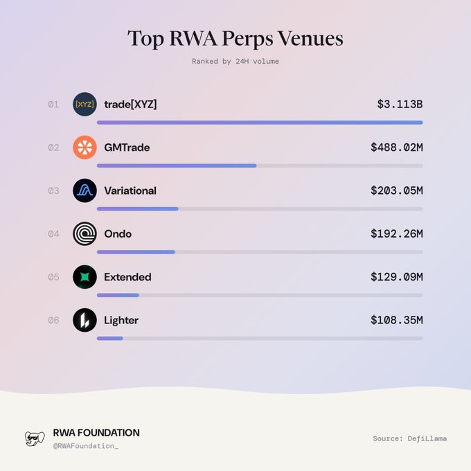 An infographic titled 'Top RWA Perps Venues' ranked by 24H volume, listing trade[XYZ] ($3.113B), GMTrade ($488.02M), Variational ($203.05M), Ondo ($192.26M), Extended ($129.09M), and Lighter ($108.35M), sourced from Defillama by RWA Foundation.