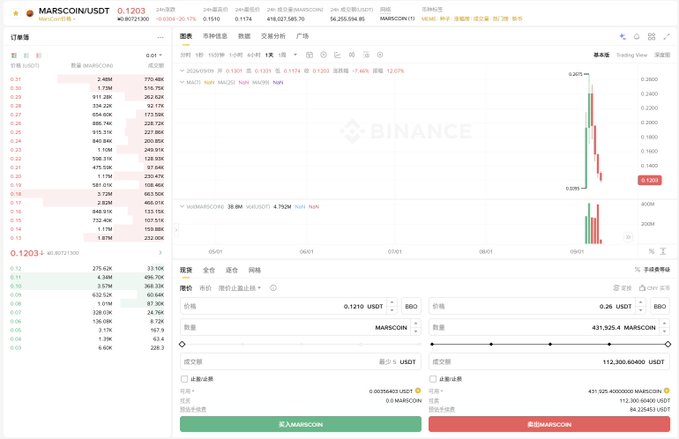 A Binance trading interface displays the MARSCOIN/USDT trading pair with a current value of 0.1203 and a price chart showing recent volatility.
