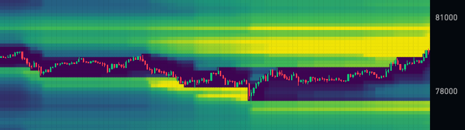 A price chart with a heatmap overlay showing price action moving between roughly 78,000 and 81,000, with candles dipping sharply lower before rebounding strongly upward—visually confirming the post's claim that downside liquidity was swept, triggering an upward reversal.