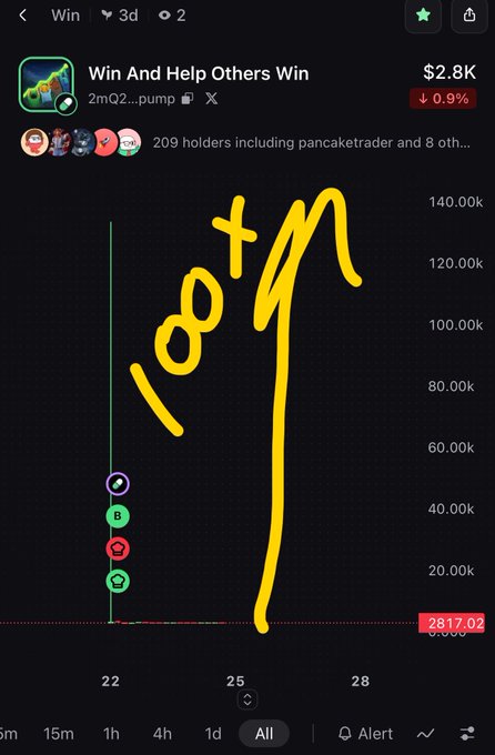 A Pump 1 chart for token "Win And Help Others Win" ($2.8K, 0.9% down) shows a massive handwritten "100x" annotation over a flat price line near $2,817.02, illustrating the post's bold prediction of a 100x launch for the token 2mQ2...pump before the author takes a break from Twitter.
