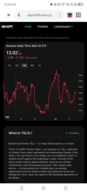 A mobile web browser displays the SHIFT crypto app showing a price chart for the 'Direxion Daily TSLA Bull 2X ETF' with a current price of 13.02 USD, down 7.13% over the past month, above a text description explaining that 'TSL2L' is a tokenized 2x Tesla exposure product on Solana.