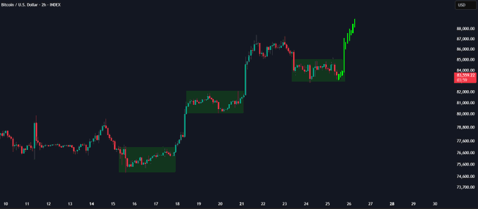 The image is a 2-hour candlestick chart of Bitcoin (BTC/USD) on the INDEX showing a stepped upward trend from ~$73,500 to ~$84,100, with visible consolidation zones highlighted in green that illustrate the "push higher, consolidate, break out, repeat" pattern described in the post. The chart confirms the bullish stair-step structure, currently breaking out to new highs around $84,280.