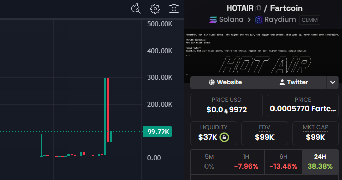 A cryptocurrency trading interface displays the HOTAIR/Fartcoin pair on Solana/Raydium with a price of $0.04972 and a market cap of $99K, showing a 24H gain of 38.38% alongside a candlestick chart with a recent surge.