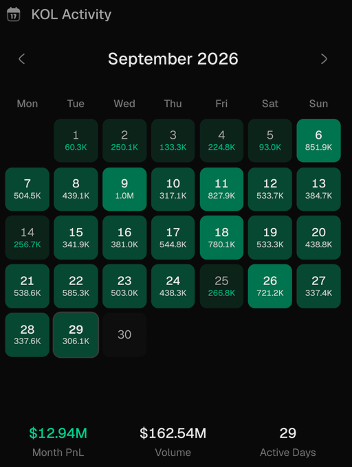 A mobile app screenshot displaying a 'KOL Activity' calendar for September 2026 with daily volume figures, showing a Month PnL of $12.94M, Volume of $162.54M, and 29 Active Days.