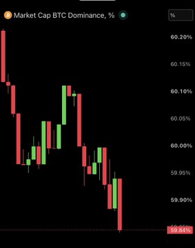 A candlestick graph titled "Market Cap BTC Dominance, %" displays Bitcoin's market share declining sharply from around 60.20% to 59.84%, aligning with the post's claim that Bitcoin dominance is dropping as capital rotates into altcoins like Ethereum.