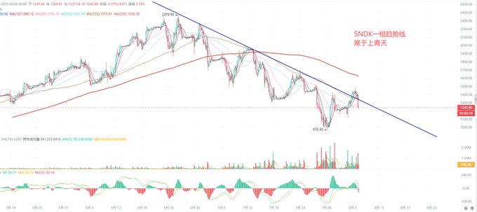 A stock chart with Chinese text reading "SNDK一根趋势线" and "难于上青天" showing moving averages and a downward trend line.