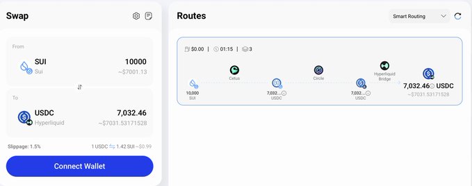 A cryptocurrency swap interface showing the exchange of 10,000 SUI (~$7,001.13) to 7,032.46 USDC (~$7,031.53) via a multi-step route through Cetus, Circle, and Hyperliquid Bridge, with an estimated completion time of 01:15, $0 fee, and 3 transactions—aligning with the post's claim of a fast, fee-free SUI to USDC swap on Hyperliquid.