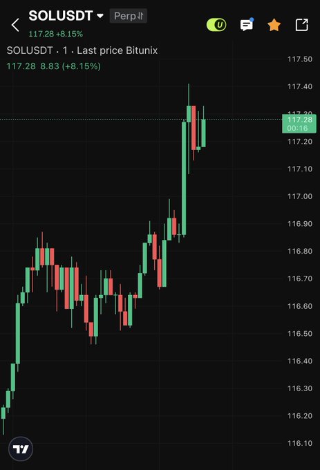 The image shows a SOL/USDT perpetual futures chart on Bitunix, displaying SOL trading at $117.28 with an 8.15% gain, having surged from around $116.10 to nearly $117.50 in a strong bullish trend. This visually reinforces the post's optimistic crypto rally prediction, confirming the $117 SOL price target amid the broader market upswing featuring BTC at $85K and ETH at $2,740.