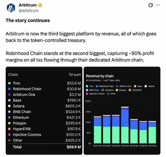 Tweet from Arbitrum (@arbitrum) titled 'The story continues' highlighting Arbitrum as the third biggest blockchain platform by revenue and Robinhood Chain in second place, with charts showing Tron leading at $52.6M and total revenue of $89.9M over 7 days.