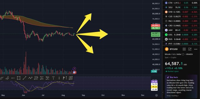 A Bitcoin (BTCUSD) candlestick chart shows a price of 64,587.1 USD with yellow arrows pointing in multiple directions, alongside market data and a 'Key facts' analysis panel.
