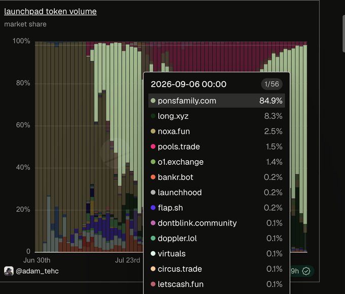 A stacked bar chart titled "launchpad token volume" displays market share percentages across launchpad platforms from June 30th to late July, with a highlighted tooltip showing data for September 6, 2026 where pons.family.com dominates at 84.9%, followed by long.xyz at 8.3% and noxa.fun at 2.5%. The image visually supports the post's claim that $PONS achieved a record 84.9% market share for RH launchpad volume, illustrating its dominance over competing platforms.