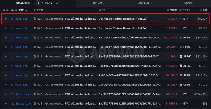 A crypto transaction tracker displays recent transfers from the U.S. Government: FTX Alameda Seized wallet to Coinbase Prime Deposit, including a highlighted $9.29M (4.815K ETH) transaction, aligning with the post's claim of a $9 million ETH movement to Coinbase Prime by the U.S. government.