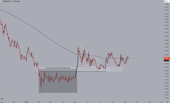 A TradingView chart for ONDO/USD on Binance shows a prolonged downtrend, followed by “accumulation (Early May Flattening)” and a higher “reaccumulation” range while holding above the 200-day EMA. Price is now testing the descending trendline near $0.40, supporting the post’s view of a potential move above $0.50.