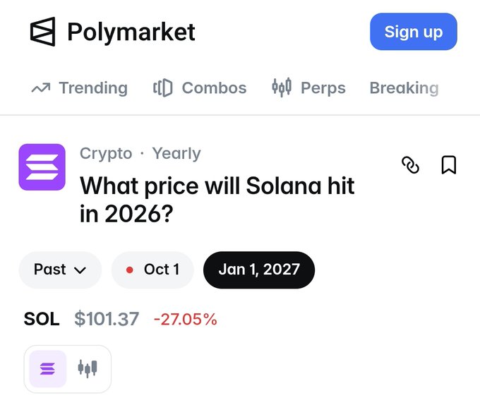A Polymarket prediction page asking 'What price will Solana hit in 2026?' showing SOL at $101.37 with a -27.05% change.
