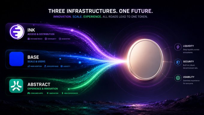 A futuristic marketing graphic titled 'THREE INFRASTRUCTURES. ONE FUTURE.' showcasing INK (Access & Distribution), BASE (Scale & Users), and ABSTRACT (Experience & Innovation) converging into a single glowing token representing Liquidity, Security, and Usability.