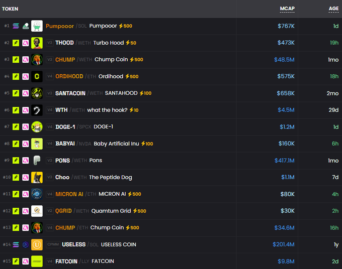 A screenshot of a cryptocurrency rankings table displaying various tokens such as Pumpoor, Turbo Hood, Chump Coin, Ordihood, Santacoin, DOGE-1, and USELESS COIN, along with their market caps and ages.