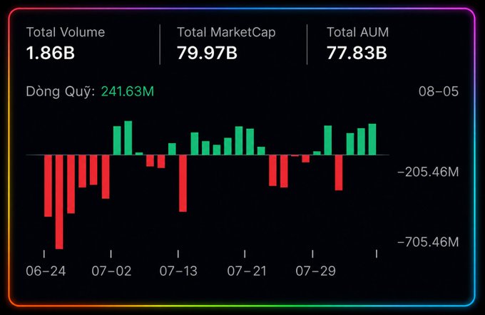 A financial chart displays Total Volume of 1.86B, Total MarketCap of 79.97B, and Total AUM of 77.83B, with a bar chart showing positive and negative flows over time.