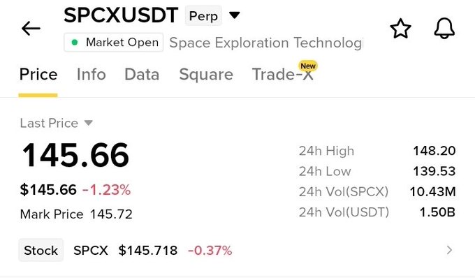 A cryptocurrency trading interface displays SPCXUSDT perpetual contract data, with the last price at $145.66 (-1.23%), a 24-hour high of $148.20, low of $139.53, and volumes of 10.43M SPCX and $1.50B USDT, supporting the post's tutorial on reading market data.