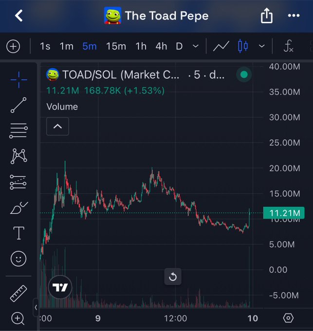 The image shows a TradingView chart of "The Toad Pepe" token (TOAD/SOL) on a 5-minute timeframe, displaying a current price of 11.21M with a 1.53% gain and 168.78K in volume. The chart supports the caption's claim about the $TOAD airdrop's value by showing the token's recent price action and trading activity, though the specific $6000 valuation isn't directly verifiable from the chart alone.