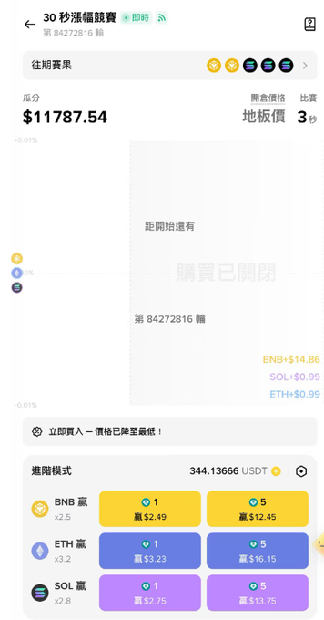 A mobile app interface in Chinese for a 30-second 'Price Surge' betting game (秒漲幅競賽) shows a prize pool of $11787.54 and betting options with multipliers for BNB (x2.5), ETH (x3.2), and SOL (x2.8).