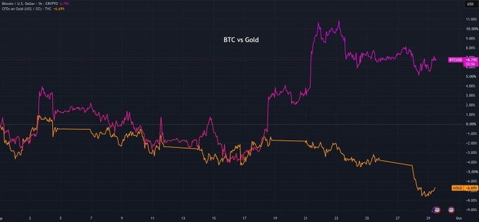 A line chart titled "BTC vs Gold" comparing the 1-hour percentage performance of Bitcoin and Gold, showing BTC at +6.70% (magenta line trending sharply upward after day 19) while Gold sits at -0.60% (orange line declining into a rare dump). The chart visually reinforces the post's claim that crypto is showing relative strength while gold fails as a hedge.