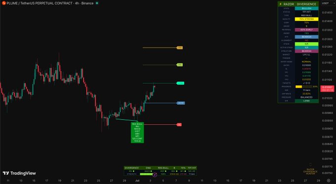 A TradingView chart on the PLUME / TetheUS PERPETUAL CONTRACT on Binance, showing price action with RAZOR DIVERGENCE indicator signals and various support/resistance levels marked.