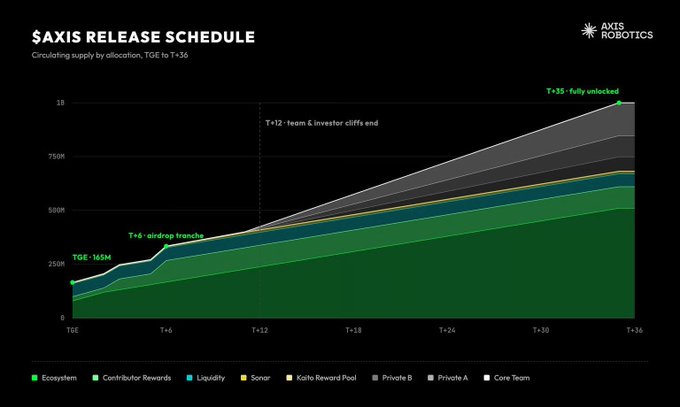 A line graph titled "$AXIS RELEASE SCHEDULE" from Axis Robotics shows circulating supply over time from TGE to T+36, with categories including Ecosystem, Contributor Rewards, Liquidity, and others, featuring milestones like TGE-165M, T+6 airdrop tranche, T+12 team & investor cliffs end, and T+35 fully unlocked.