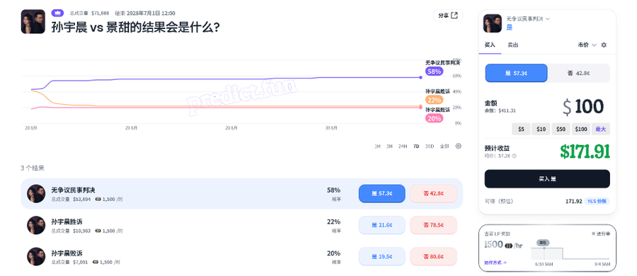 A Polymarket prediction interface in Chinese titled '孙宇晨 vs 景甜的结果会是什么?' (What will be the result of Justin Sun vs Jing Tian?) showing market odds with $57.34 Yes and $42.86 No, a $100 trade amount, and $171.91 predicted profit.